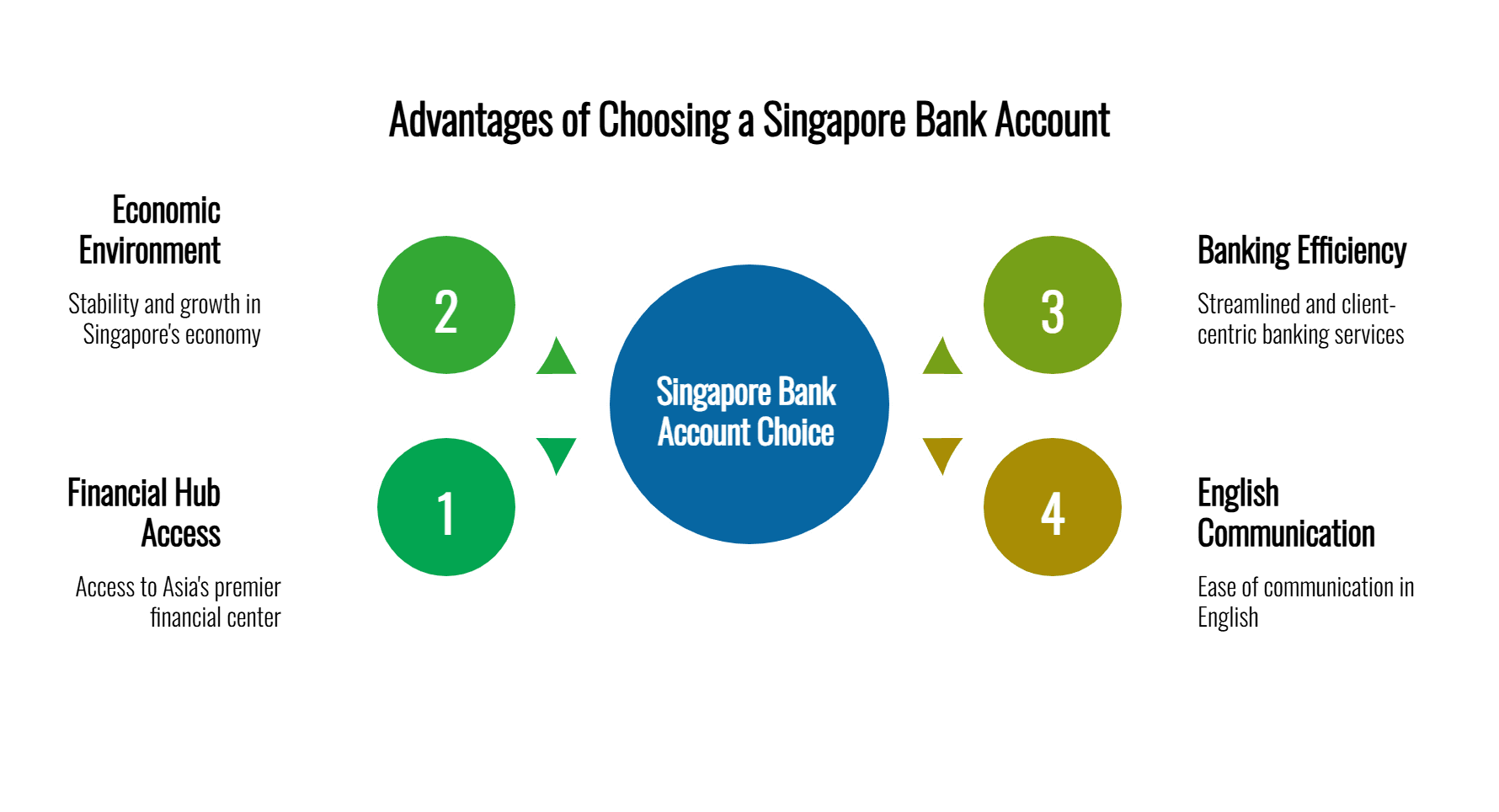 Illustration and explanation of the benefits of the Singapore bank account.