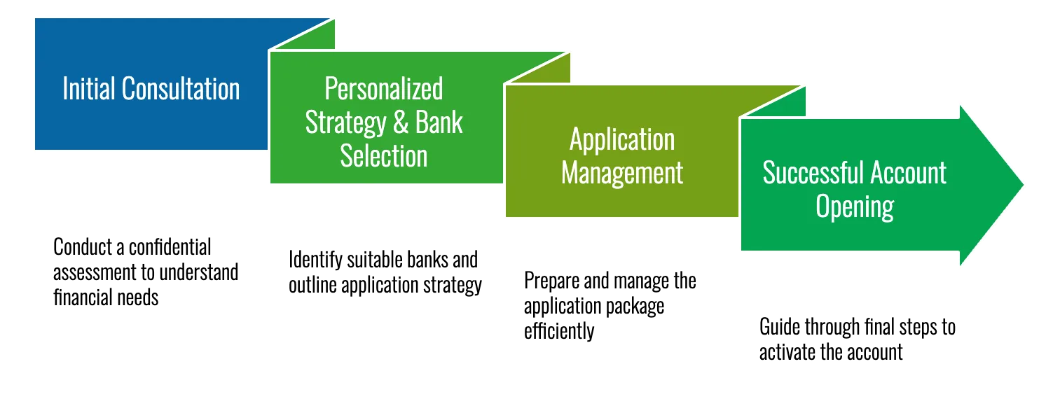 Infographic depicting Mamytova Consulting’s four-step process to open an international bank account, including an initial confidential consultation, personalized strategy and bank selection, meticulous application management, and successful account activation.