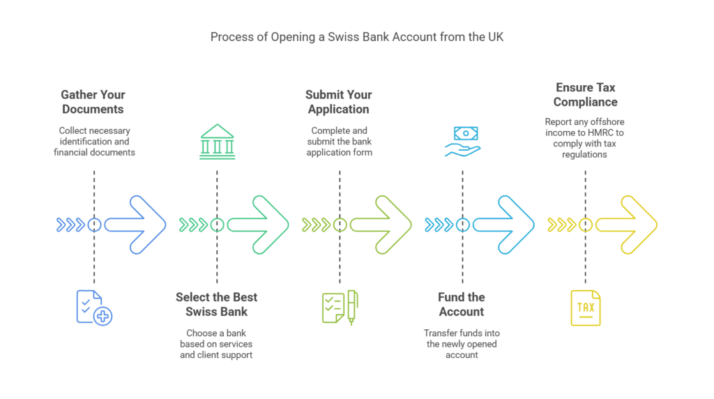 Visual illustration of the steps involved in opening a bank account in Switzerland for UK citizens.