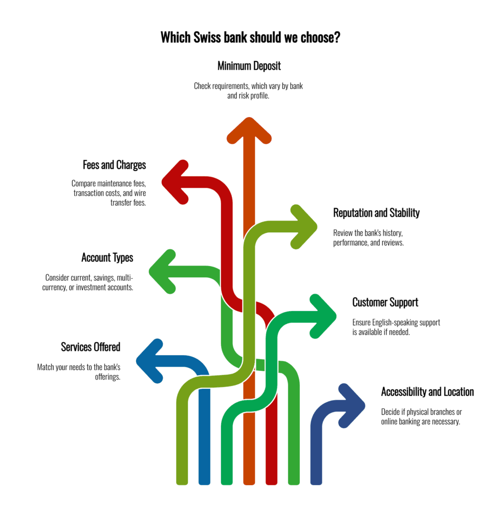 Infographic showing how to choose a Swiss bank, including minimum deposit, fees and charges, account types, services offered, reputation and stability, customer support, and accessibility