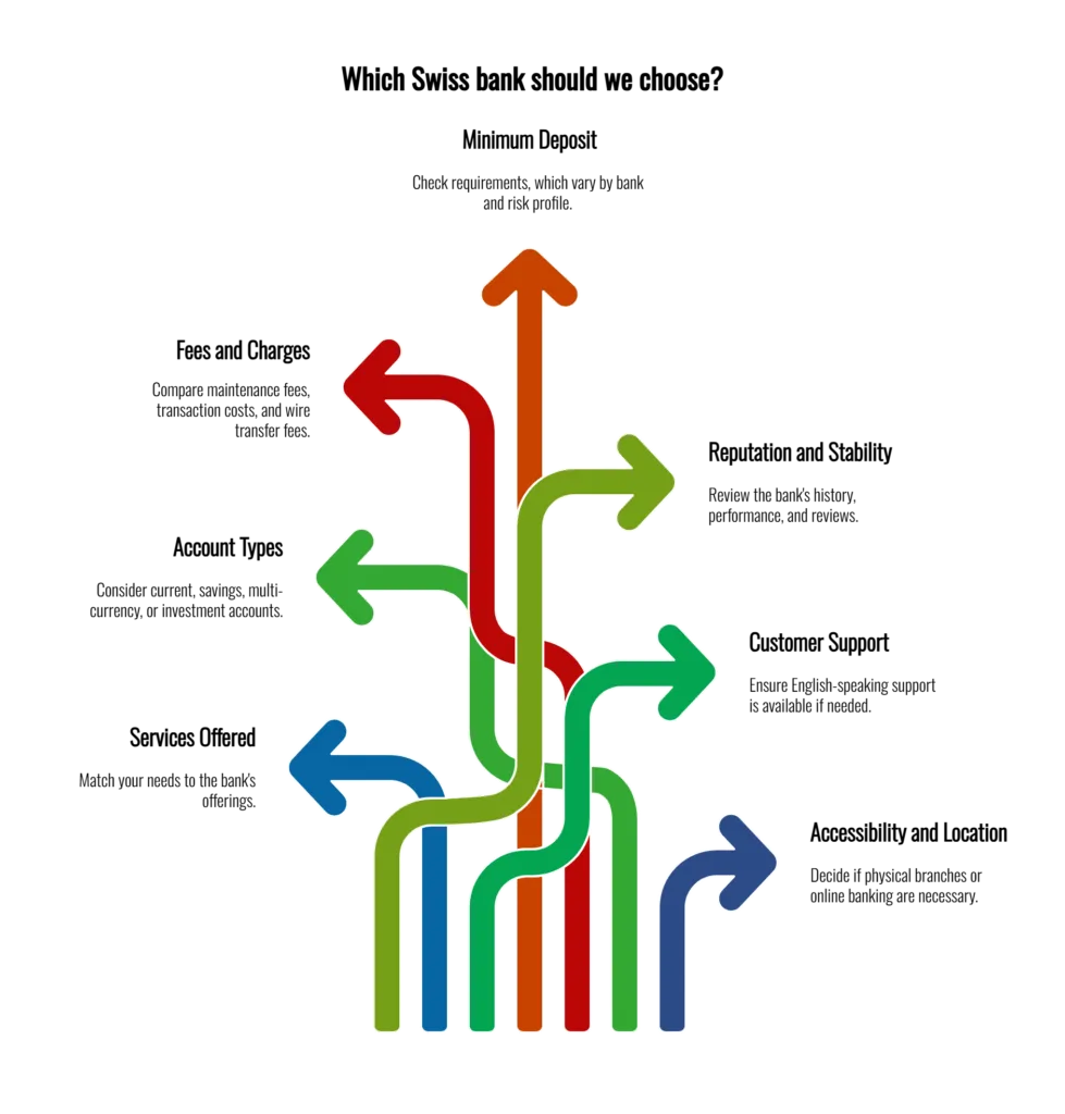 Infographic showing how to choose a Swiss bank, including minimum deposit, fees and charges, account types, services offered, reputation and stability, customer support, and accessibility
