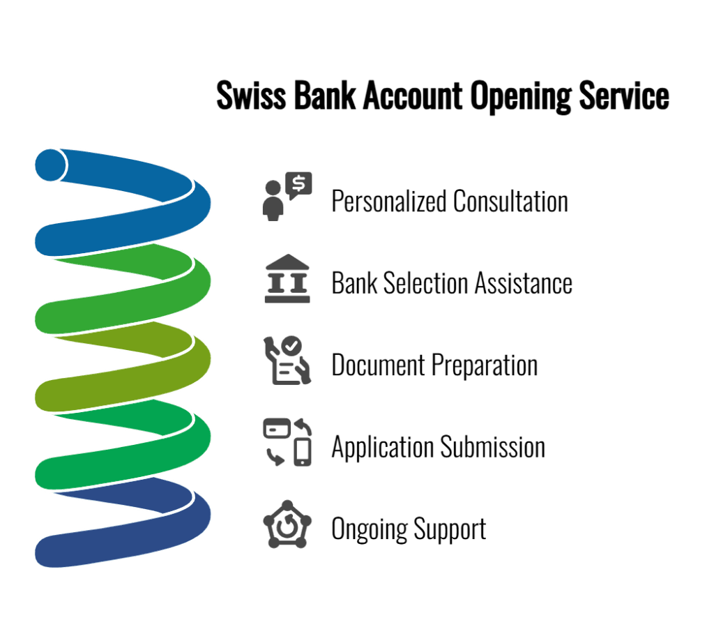 Infographic of a Swiss bank account opening service featuring personalized consultation, bank selection assistance, document preparation, application submission, and ongoing support.