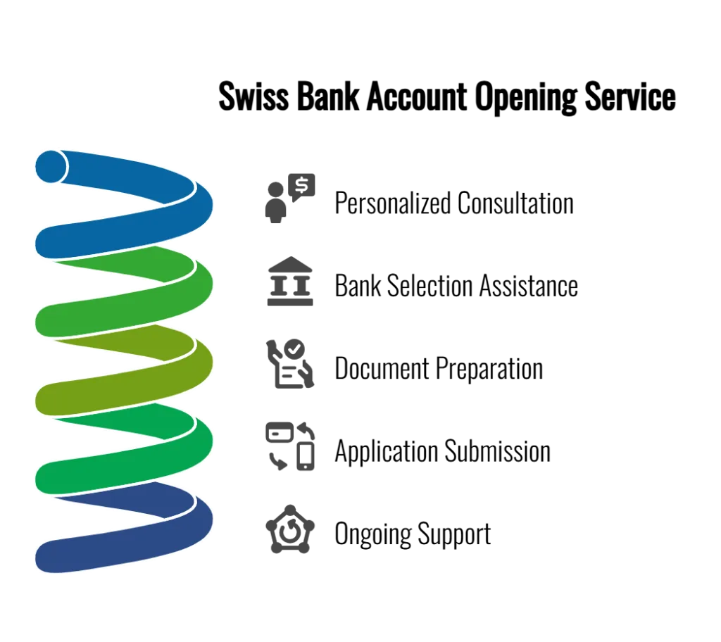 Infographic of a Swiss bank account opening service featuring personalized consultation, bank selection assistance, document preparation, application submission, and ongoing support.