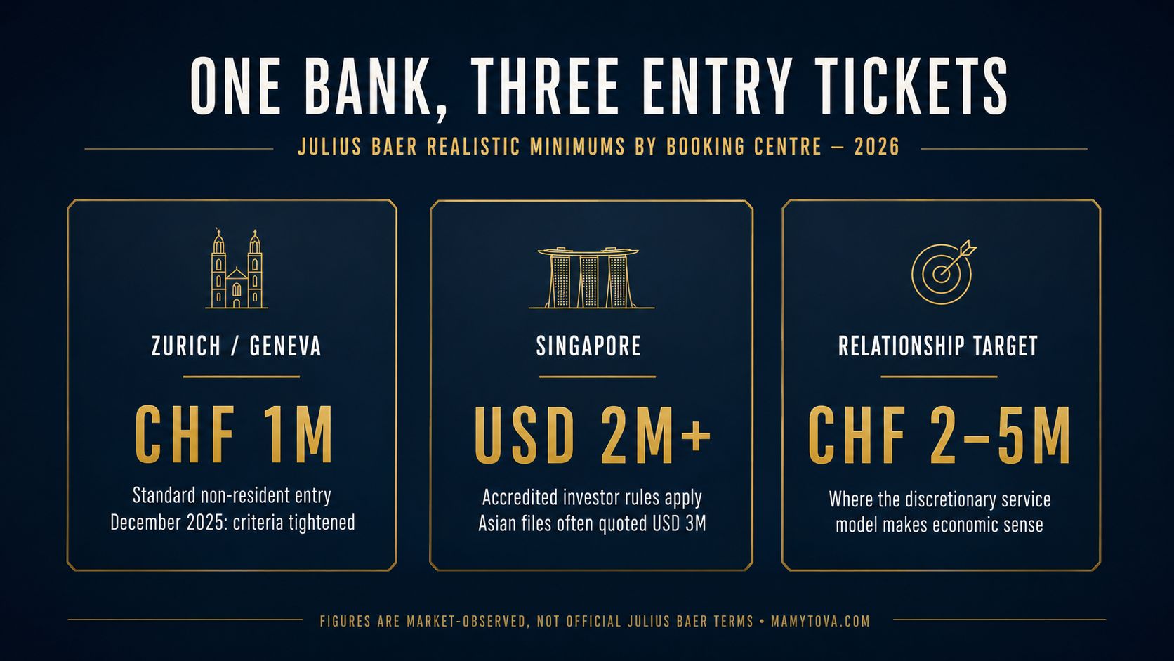 Julius Baer minimum deposit by booking centre: Zurich CHF 1M, Singapore USD 2M+, relationship target CHF 2–5M